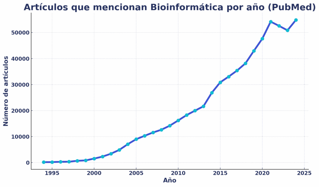 Publicaciones Bioinformática