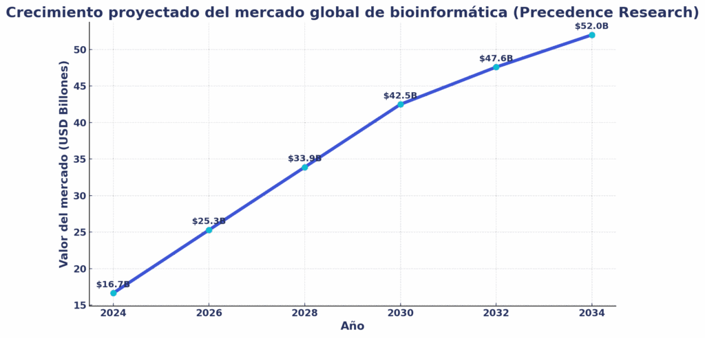 Gráfica Mercado de la Bioinformática