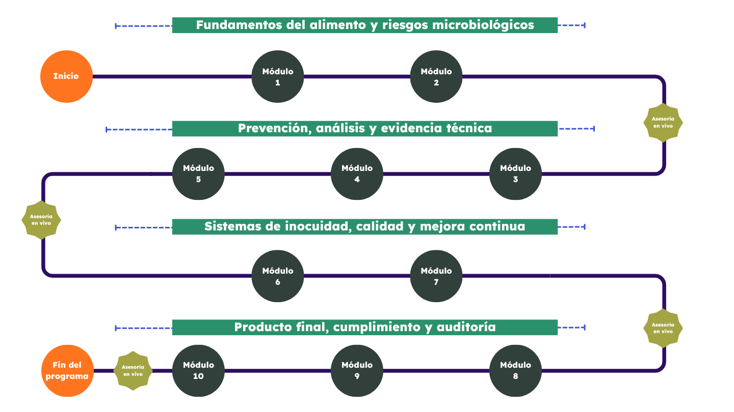 Diplomado en Inocuidad y Calidad de Alimentos – Conociverso