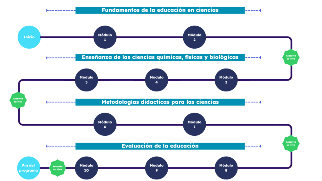 Roadmap Diplomado en Educación Científica